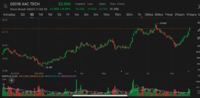 Apple supplier AAC Tech shares hit new high since mid-Jul after several banks raised target prices on strong H1 earnings