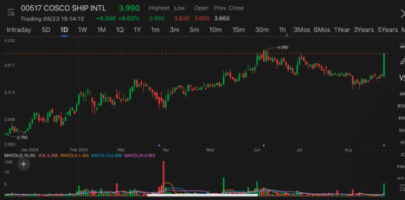 Cosco Shipping International hit new high since Jun after H1 net profit rose 15.5% on year