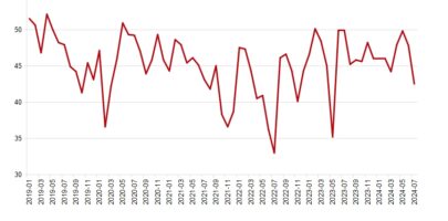 China’s steel industry activities contracted fastest since June 2023 – industry association