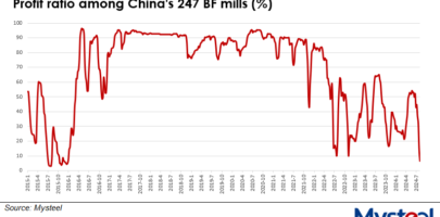 Summer lull, rebar rules drag China mills’ margins to decade low – Mysteel Global