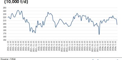CISA: Members’ late July daily steel output falls faster to touch intra-year low