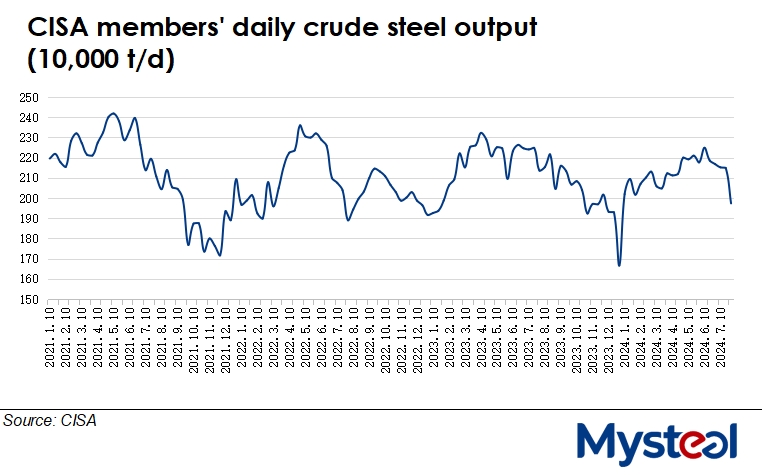 china crude steel output