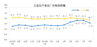 China’s consumer inflation picked up slightly in Aug, factory-gate prices fell fastest in four months