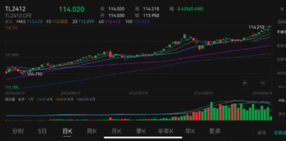 China’s treasury futures hit new highs, bond yields sink to record lows on expectation of more policy easing