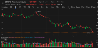 Chinese liquor makes drop further on weak sales outlook, Kweichow Moutai hit new low in 22 months