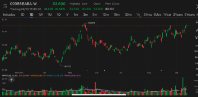 Alibaba hit new high since May in Hong Kong after recording net inflows via Stock Connect for 3rd straight day