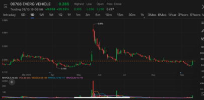 China Evergrande New Energy Vehicle surged 34% on news chairman Hui transferred to Shenzhen, Evergrande close to handing over most promised homes