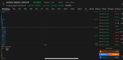 Home appliance giant Midea surged over 9% on trading debut after raising HK$26.97 bn in biggest new listing in Hong Kong in three years