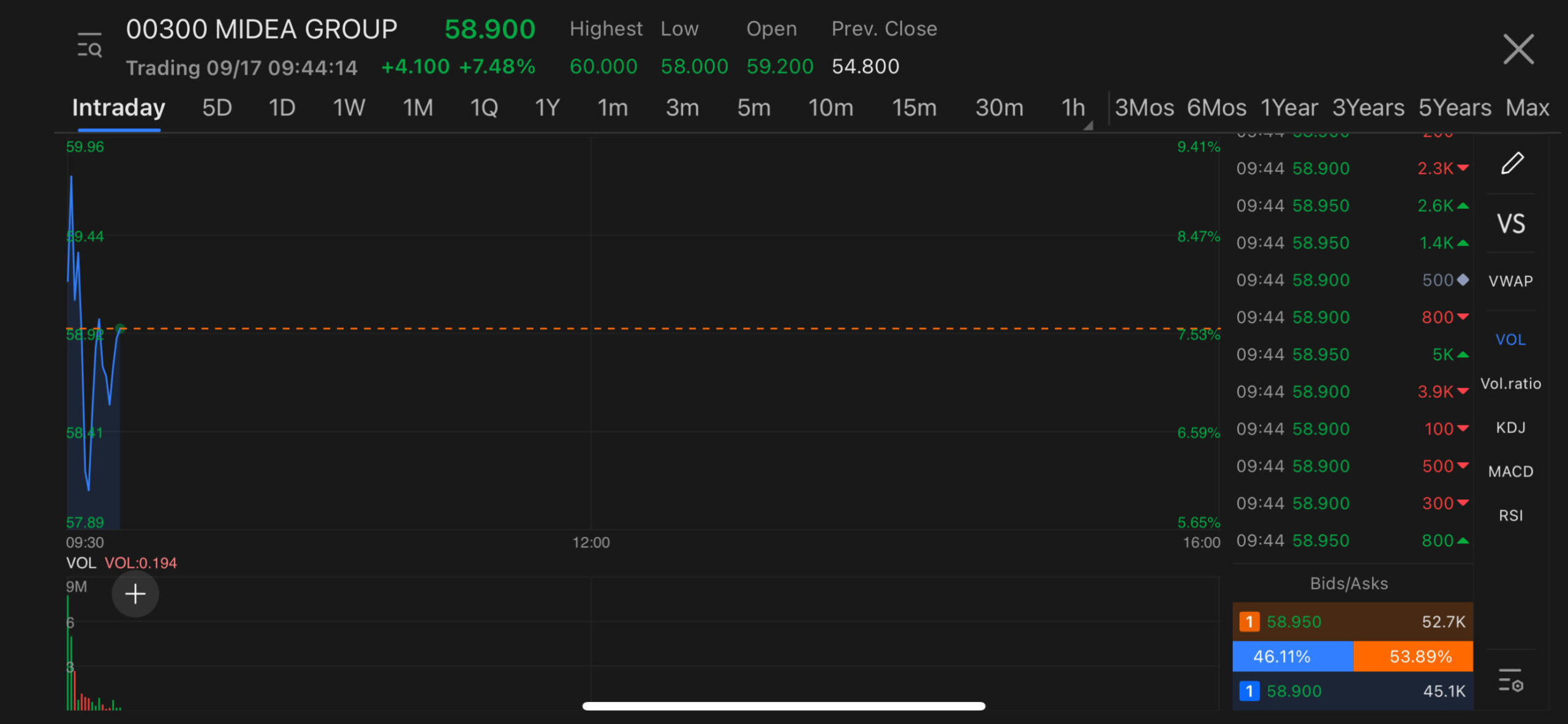 Home appliance giant Midea surged over 9% on trading debut after raising HK$26.97 bn in biggest new listing in Hong Kong in three years