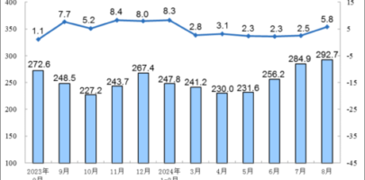 China’s power production grew at faster pace in Aug, coal-fired power production returned to growth