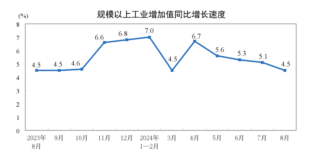 china industrial output