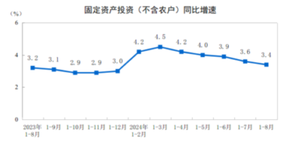 China’s fixed-asset investment in Jan – Aug fell at faster pace, investment in Aug alone picked up slightly