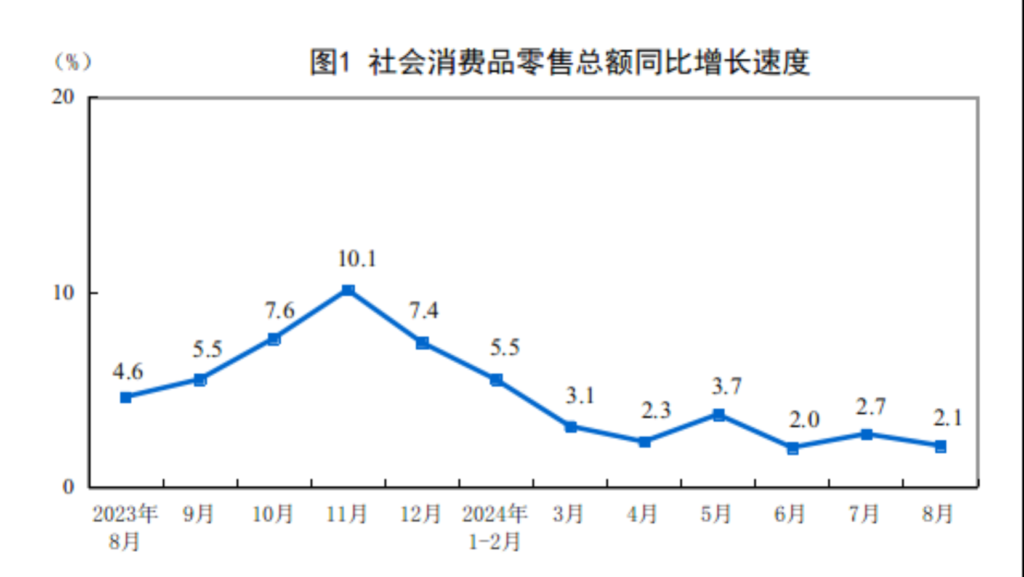 china retail sales