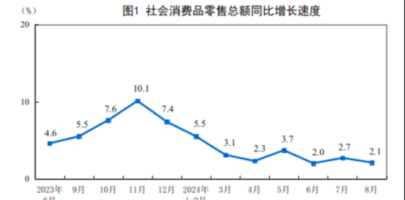 China’s retail sales grew at second-slowest pace this year in Aug, weak auto consumption a major drag