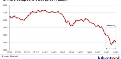 China’s steel prices may rebound further in Sept – Mysteel Global
