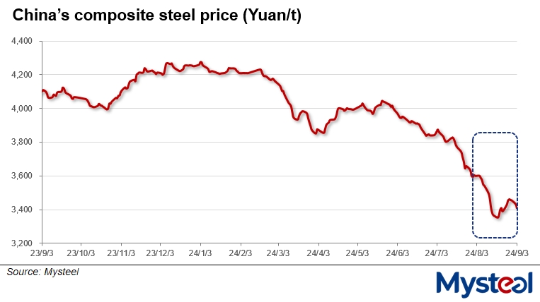 china steel prices
