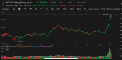 Hong Kong market rally resumed, Hang Seng Index hit new high since Mar 2022, chipmakers, securities brokers shined