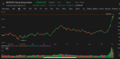 Hong Kong stock rally continues, Hang Seng jumps above 23,000 mark to hit highest since Feb 2022