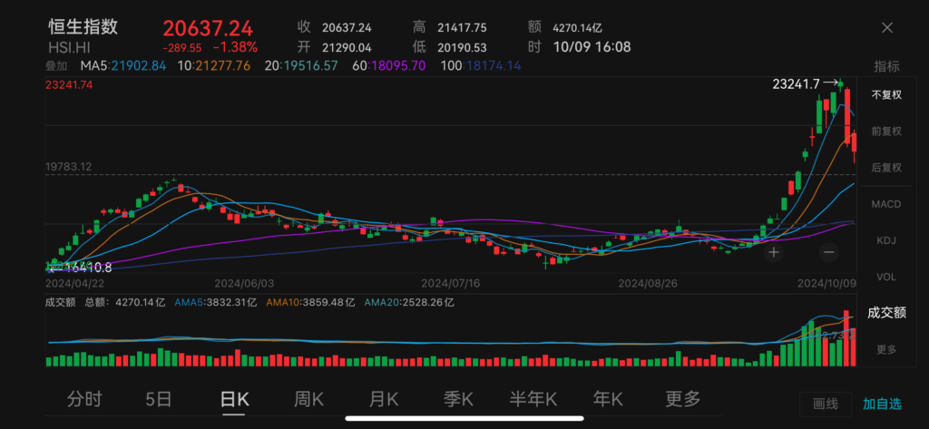 hang seng index