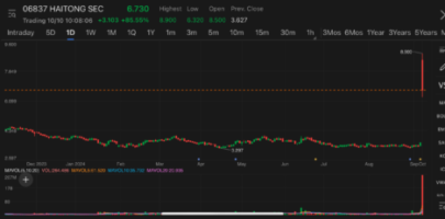 Guotai Junan Securities, Haitong Securities surge after announing final merger plan