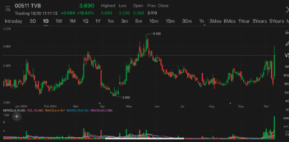 TVB surges over 25% in Hong Kong as mainland China to relax restriction on Hong Kong-produced TV dramas