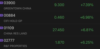 Chinese property developers rally after finance ministry voiced policy support, major cities’ home sales surge