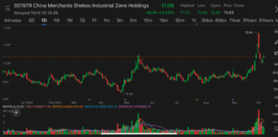 Companies under China Merchants Group rally after announcing stock buybacks after PBOC introduced relending tools