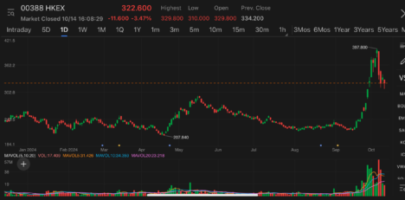 Goldman Sachs raised HKEX’s target price to HK$397 from HK$318, kept Buy rating