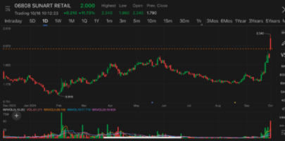 Sunart Retail surges after receiving intentional takeover offer