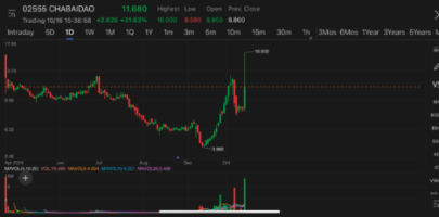 Fruit tea chain Chabaidu surged over 80% to hit new record high in Hong Kong