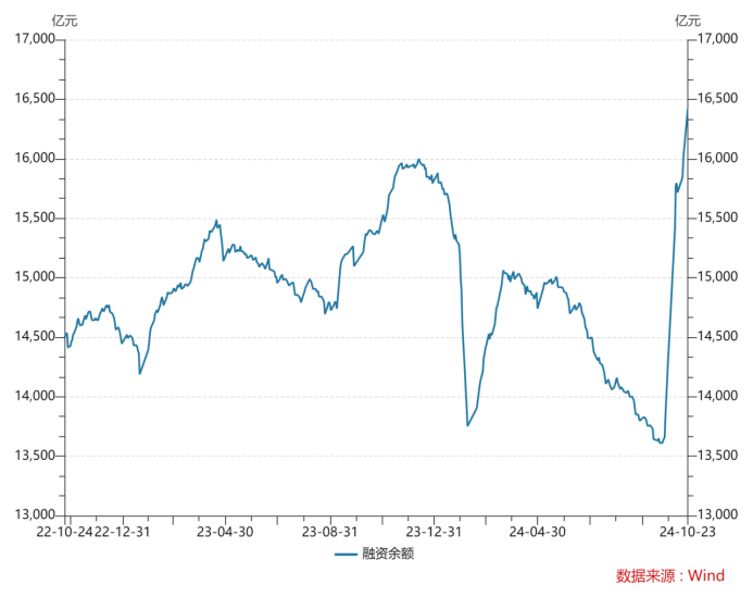 china margin financing