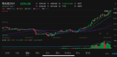 China’s alumina futures hit new record high, poised for 9th weekly gains, driven by tight supply, surging demand
