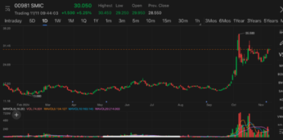 Chinese chipmakers stage strong rally on news US told TSMC to halt some chip shipments to mainland China