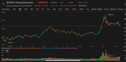 Hong Kong stocks tumbled, tech, financial heavyweights, gold stocks, chipmakers led losses, crypto stocks rallied