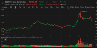 Hong Kong stocks see sell-offs, Hang Seng Tech enters technical bear market