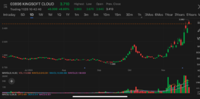 Kingsoft Cloud Continues to Rally to Hit Highest Since Apr 2023 after Strong Q3 Results, Target Price Hikes