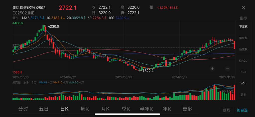 china shipping futures