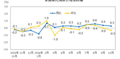China’s consumer prices grew at slower pace in Oct, returned to m/m decline for first time since Jul