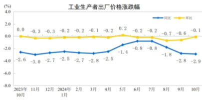 China’s factory-gate deflation deepened slightly in Oct, m/m decline narrowed significantly
