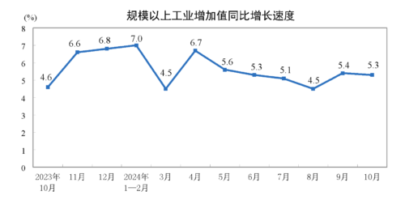 China’s industrial output growth slowed slightly in Oct, missed expectations
