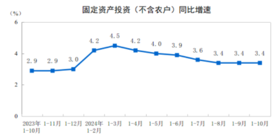 China’s fixed-asset investment growth remained stable, real estate investment’s decline widened, manufacturing, infrastructure investment picked up