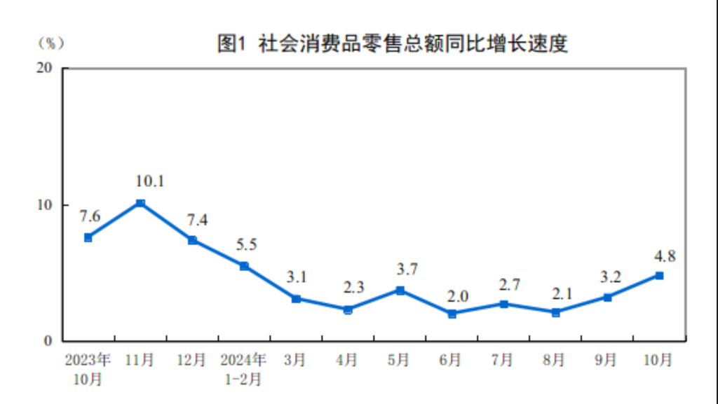 china retail sales