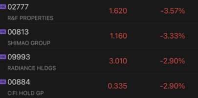 Chinese property developers slid in Hong Kong as yuan weakens sharply against dollar