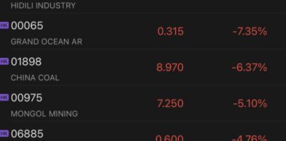 Chinese coal miners’ stocks slid across the board as coal prices hit lowest this year