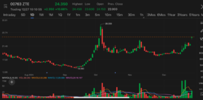 ZTE surges over 10% in Hong Kong after its A-shares jumped 11% in two days