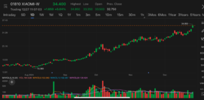 Xiaomi close to record high with nearly 7% surge on reported GPU cluster development