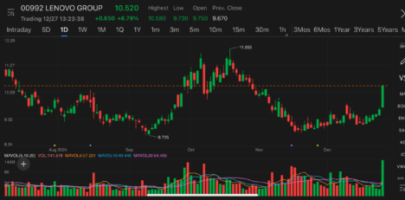 Lenovo shares surge nearly 10% on partnership with Volcano Engine to integrate Doubao foundation model￼