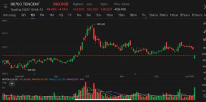 Tencent tumbles over 7% in Hong Kong after US adds it to Chinese military companies