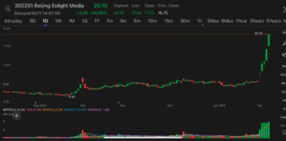Beijing Enlight Media (300251.SZ) surges by daily limit to hit new record high on blockbuster Ne Zha 2