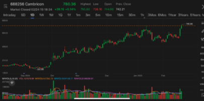 China’s AI chip leader Cambricon hits new record high amid growing domestic demand